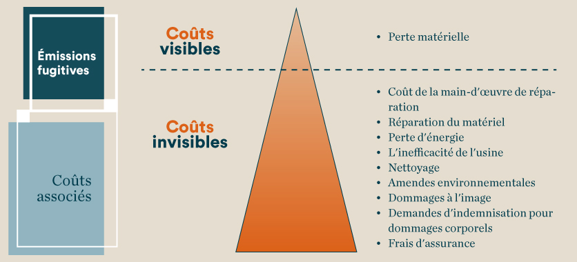 Les coûts visibles/invisibles